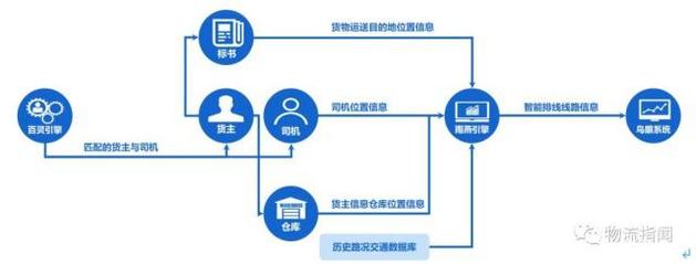 貨拉拉試水跨城業(yè)務(wù) 能否成為城配行業(yè)突圍新方向？
