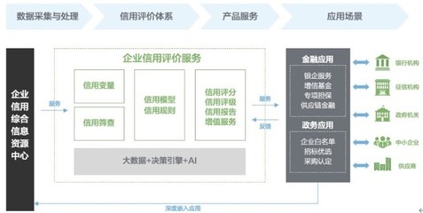 百融云創 以信息服務為引擎，打通政銀企信用信息共享，破解小微融資難題